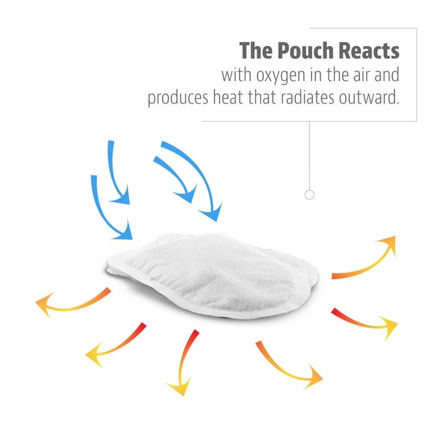 White pouch with arrows indicating oxygen reaction and heat radiating outward on a white background.